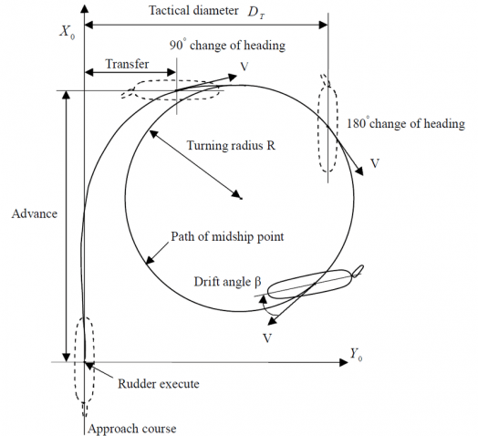 Click image for larger version  Name:	Figure-Figure-Figure-Figure-8-8-8-8-P-P-P-Parameters-of-a-turning-circle-test.ppm Views:	0 Size:	152.5 KB ID:	149641